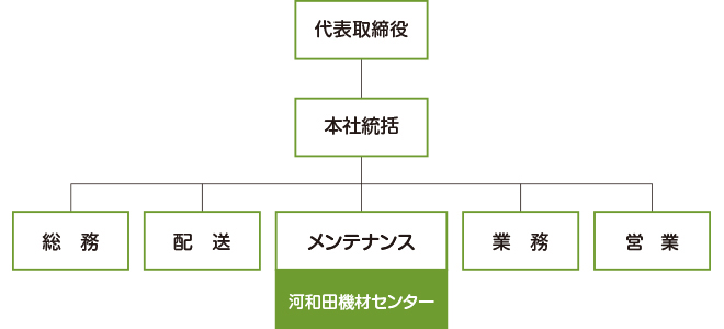 組織図